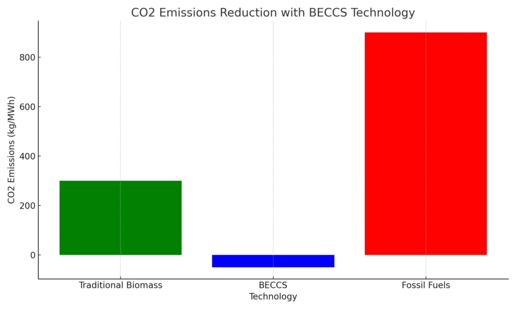 CO2 Emissions Reduction with BECCS Technology