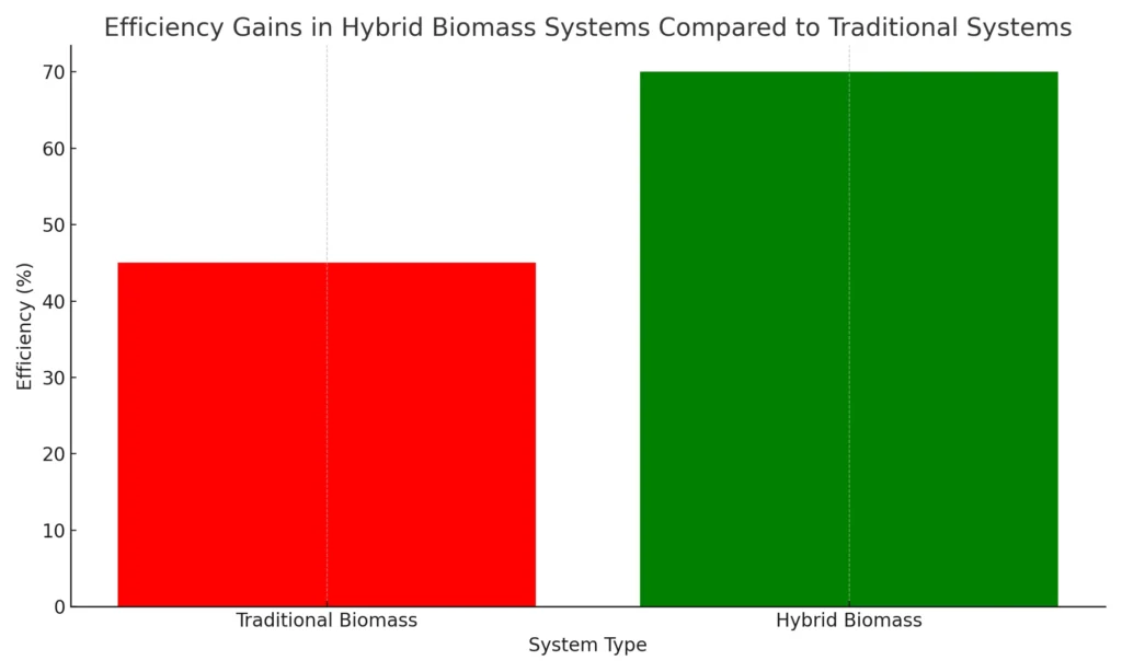 Efficiency Gains in Hybrid Biomass Systems Compared to Traditional Systems