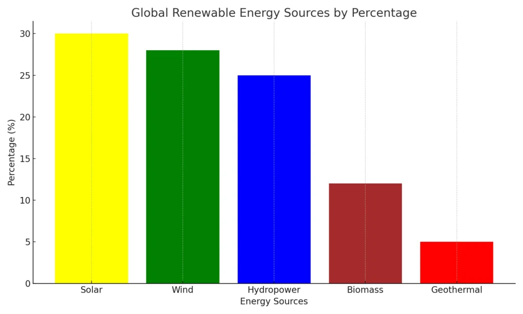 Global Renewable Energy Sources by Percentage
