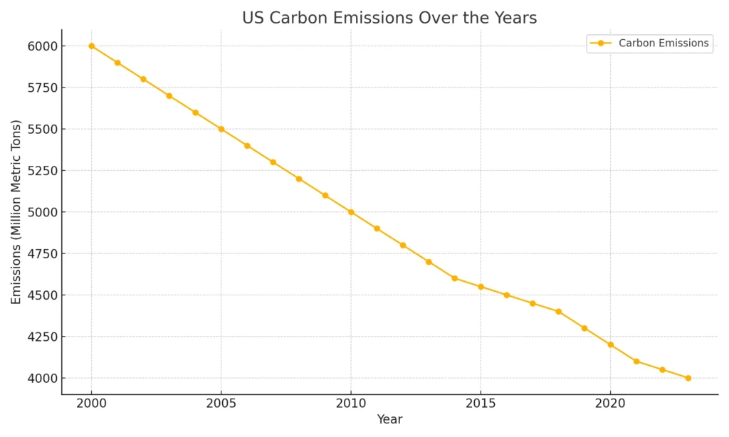 US Carbon Emissions Over the Years