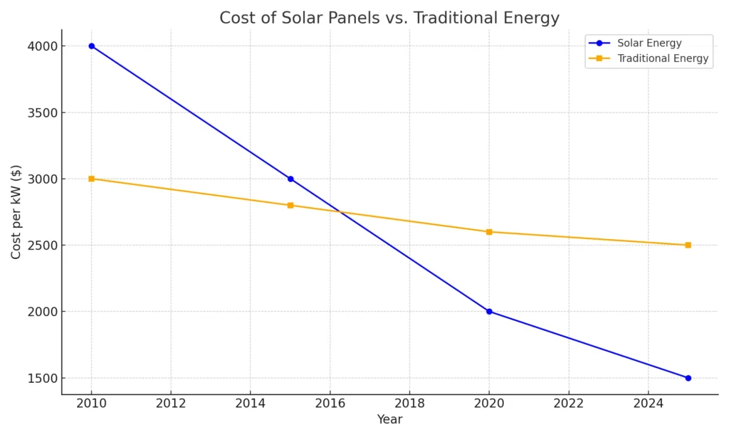 Cost of Solar Panels vs. Traditional Energy
