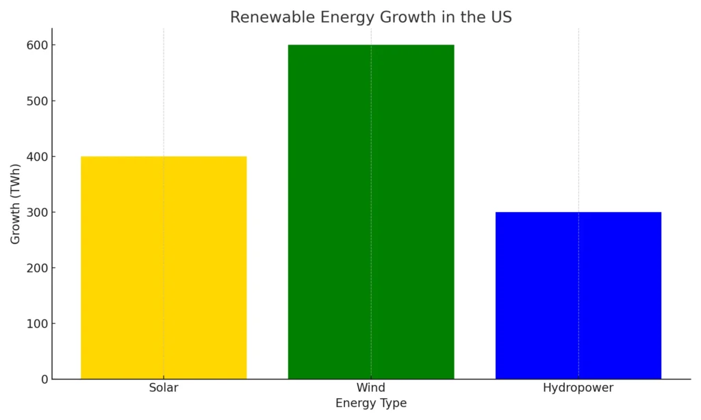 Renewable Energy Growth in the US