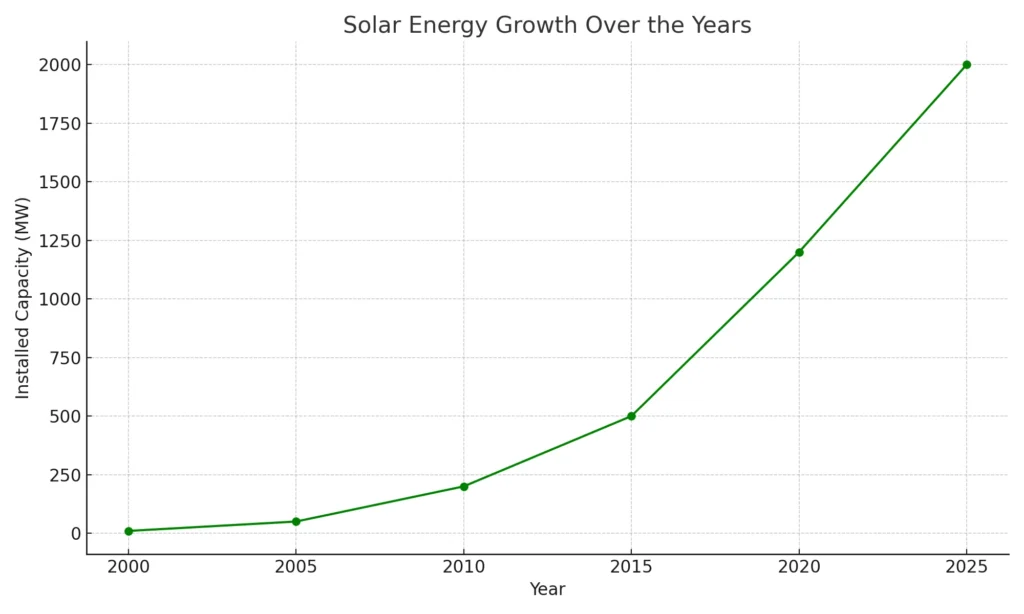 Solar Energy Growth Over the Years