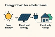 Energy Chain for a Solar Panel