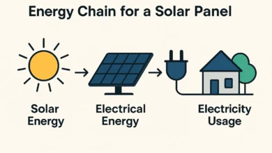 Energy Chain for a Solar Panel